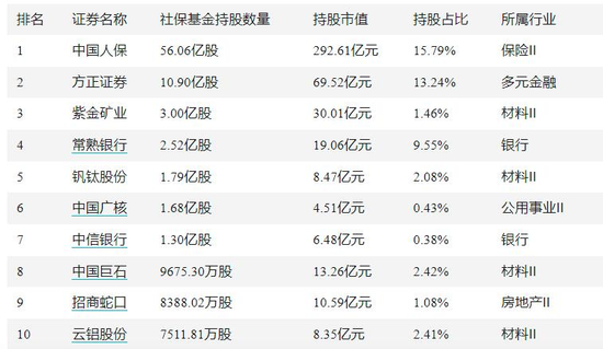 社保基金最新持仓动向！